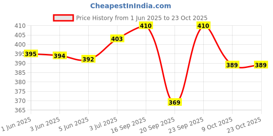 flipkart.com for the beautiful you Casual, Party, Formal BlackClutch- Regular Size for the beautiful you Price History Graph from 1 Jun 2025 to 23 Oct 2025