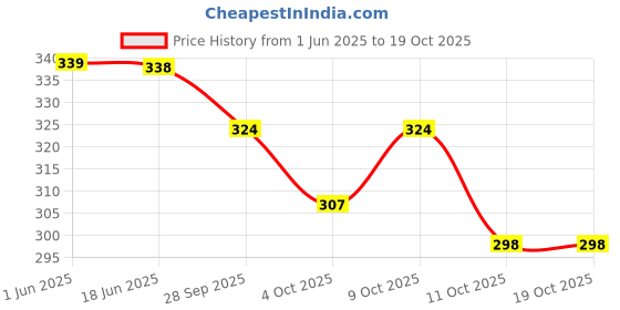 flipkart.com alsu Casual, Party, Formal BlackClutch- Regular Size alsu Price History Graph from 1 Jun 2025 to 19 Oct 2025