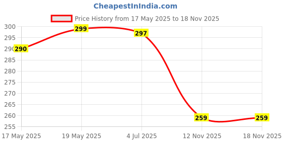 flipkart.com alsu Casual, Party, Formal BlueClutch alsu Price History Graph from 17 May 2025 to 18 Nov 2025