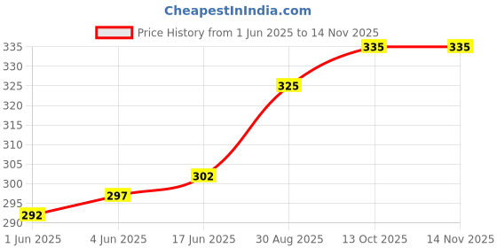 flipkart.com linus Casual, Party, Formal BlueClutch linus Price History Graph from 1 Jun 2025 to 13 Nov 2025