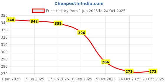 flipkart.com alsu Casual, Party, Formal BlueClutch- Regular Size alsu Price History Graph from 1 Jun 2025 to 19 Oct 2025