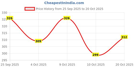flipkart.com alsu Casual, Party, Formal BlueClutch- Regular Size alsu Price History Graph from 25 Sep 2025 to 19 Oct 2025