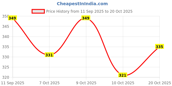 flipkart.com alsu Casual, Party, Formal Brown Clutch alsu Price History Graph from 11 Sep 2025 to 20 Oct 2025