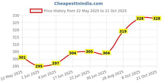 flipkart.com linus Casual, Party, Formal BrownClutch linus Price History Graph from 22 May 2025 to 20 Oct 2025
