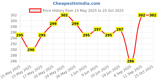 flipkart.com alsu Casual, Party, Formal BrownClutch alsu Price History Graph from 15 May 2025 to 25 Oct 2025