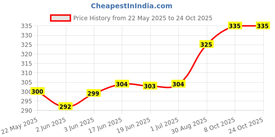 flipkart.com linus Casual, Party, Formal BrownClutch linus Price History Graph from 22 May 2025 to 22 Oct 2025