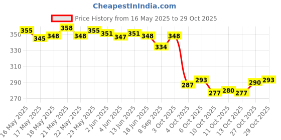flipkart.com alsu Casual, Party, Formal BrownClutch- Regular Size alsu Price History Graph from 16 May 2025 to 29 Oct 2025