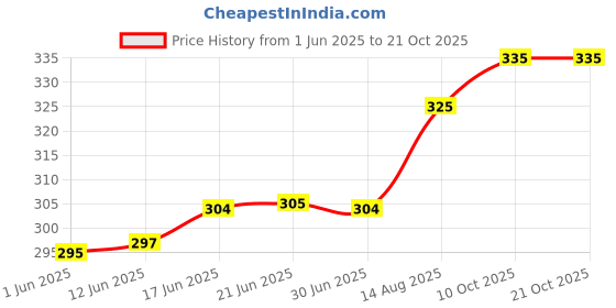 flipkart.com linus Casual, Party, Formal Gold Clutch linus Price History Graph from 1 Jun 2025 to 20 Oct 2025