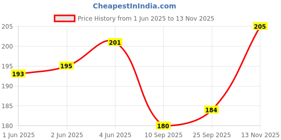 flipkart.com anice Casual, Party, Formal Gold, Maroon Clutch anice Price History Graph from 1 Jun 2025 to 13 Nov 2025