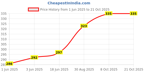 flipkart.com linus Casual, Party, Formal GoldClutch linus Price History Graph from 1 Jun 2025 to 20 Oct 2025