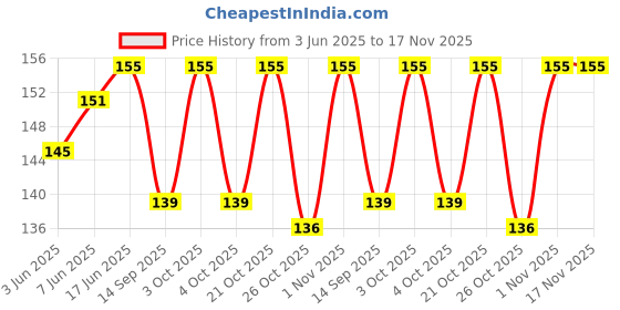 flipkart.com anice Casual, Party, Formal GoldClutch- Regular Size anice Price History Graph from 3 Jun 2025 to 16 Nov 2025