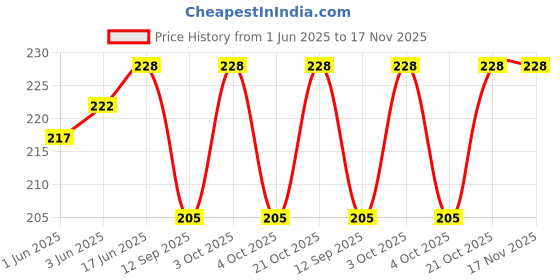 flipkart.com anice Casual, Party, Formal GoldClutch- Regular Size anice Price History Graph from 1 Jun 2025 to 17 Nov 2025