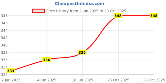 flipkart.com alsu Casual, Party, Formal Green Clutch alsu Price History Graph from 2 Jun 2025 to 28 Oct 2025