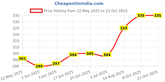 flipkart.com linus Casual, Party, Formal GreenClutch linus Price History Graph from 22 May 2025 to 20 Oct 2025