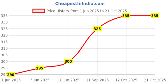 flipkart.com linus Casual, Party, Formal GreenClutch linus Price History Graph from 1 Jun 2025 to 21 Oct 2025