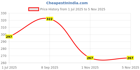 flipkart.com linus Casual, Party, Formal GreyClutch linus Price History Graph from 1 Jul 2025 to 4 Nov 2025