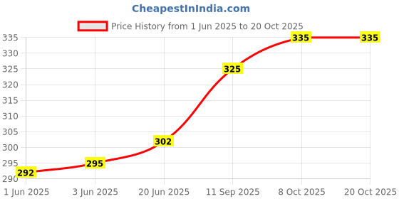 flipkart.com linus Casual, Party, Formal GreyClutch linus Price History Graph from 1 Jun 2025 to 20 Oct 2025