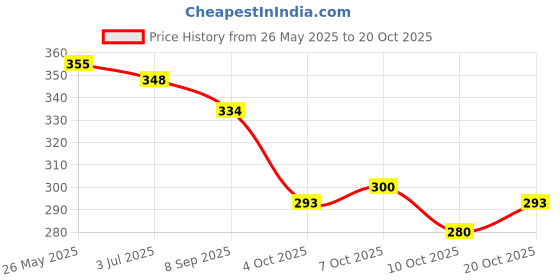 flipkart.com alsu Casual, Party, Formal MaroonClutch- Regular Size alsu Price History Graph from 26 May 2025 to 20 Oct 2025