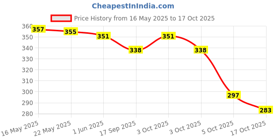 flipkart.com alsu Casual, Party, Formal MaroonClutch- Regular Size alsu Price History Graph from 16 May 2025 to 17 Oct 2025