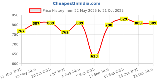 flipkart.com galip Casual, Party, Formal MulticolorClutch galip Price History Graph from 22 May 2025 to 21 Oct 2025