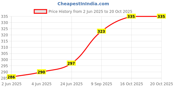 flipkart.com linus Casual, Party, Formal PinkClutch linus Price History Graph from 2 Jun 2025 to 20 Oct 2025