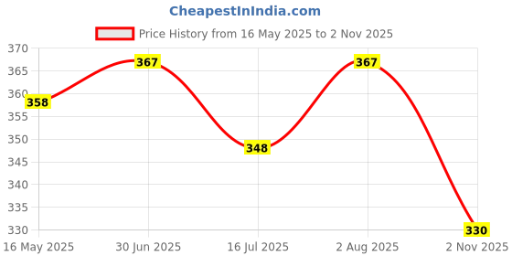 flipkart.com giftcraft Casual, Party, Formal PinkClutch giftcraft Price History Graph from 16 May 2025 to 2 Nov 2025