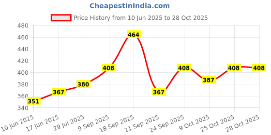 flipkart.com for the beautiful you Casual, Party, Formal PinkClutch- Regular Size for the beautiful you Price History Graph from 10 Jun 2025 to 28 Oct 2025
