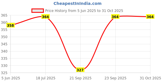 flipkart.com for the beautiful you Casual, Party, Formal Red Clutch - Regular Size for the beautiful you Price History Graph from 5 Jun 2025 to 31 Oct 2025