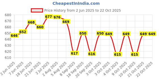 flipkart.com urban hyde Casual, Party, Formal, Sports BlackClutch- Regular Size urban hyde Price History Graph from 2 Jun 2025 to 21 Oct 2025