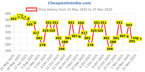 flipkart.com yessbenza Casual, Party, Formal, Sports BlackClutch- Regular Size yessbenza Price History Graph from 15 May 2025 to 25 Nov 2025