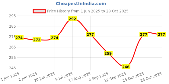 flipkart.com raaq Casual, Party, Formal, Sports BlackClutch- Regular Size raaq Price History Graph from 1 Jun 2025 to 27 Oct 2025