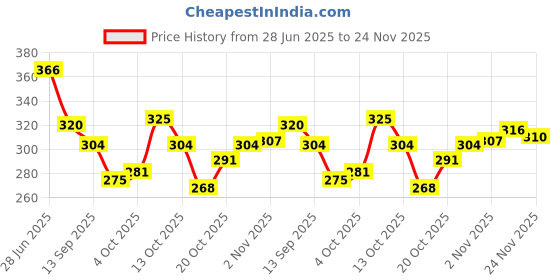 flipkart.com yessbenza Casual, Party, Formal, Sports Blue Clutch - Regular Size yessbenza Price History Graph from 28 Jun 2025 to 24 Nov 2025