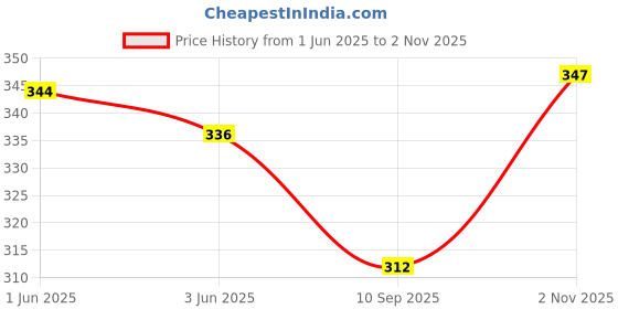 flipkart.com alexvyan Casual, Party, Formal, Sports BlueClutch alexvyan Price History Graph from 1 Jun 2025 to 2 Nov 2025