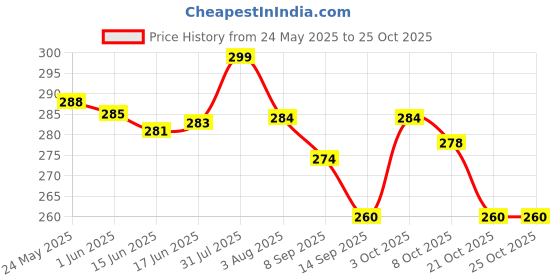 flipkart.com raaq Casual, Party, Formal, Sports BlueClutch- Regular Size raaq Price History Graph from 24 May 2025 to 25 Oct 2025