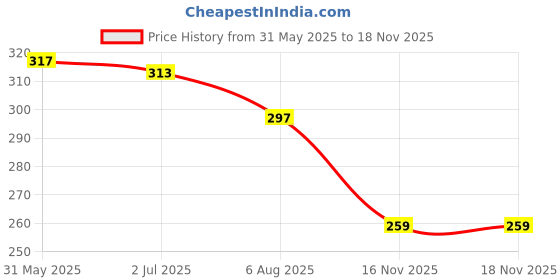 flipkart.com mr. raaq creation Casual, Party, Formal, Sports BlueClutch- Regular Size mr. raaq creation Price History Graph from 31 May 2025 to 17 Nov 2025