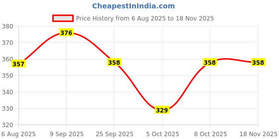 flipkart.com houseofcommon Casual, Party, Formal, Sports Brown Clutch houseofcommon Price History Graph from 6 Aug 2025 to 18 Nov 2025