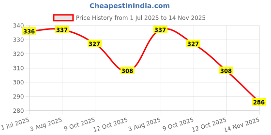 flipkart.com yessbenza Casual, Party, Formal, Sports Brown Clutch - Regular Size yessbenza Price History Graph from 1 Jul 2025 to 14 Nov 2025