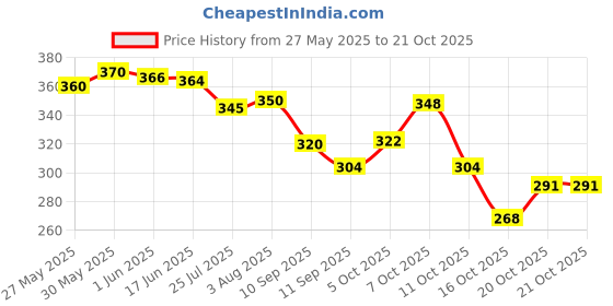 flipkart.com yessbenza Casual, Party, Formal, Sports BrownClutch- Regular Size yessbenza Price History Graph from 27 May 2025 to 20 Oct 2025