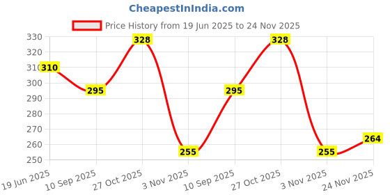 flipkart.com rapid costore Casual, Party, Formal, Sports Gold Clutch - Regular Size rapid costore Price History Graph from 19 Jun 2025 to 24 Nov 2025