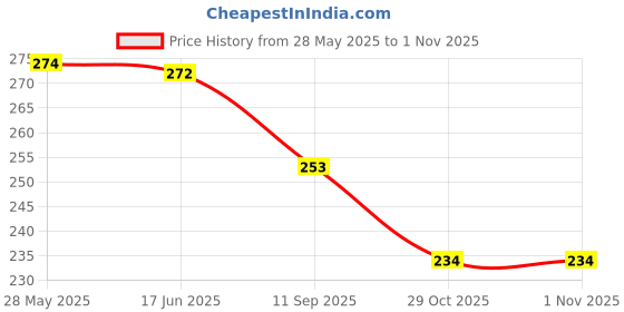 flipkart.com g n w Casual, Party, Formal, Sports GreenClutch- Mini g n w Price History Graph from 28 May 2025 to 1 Nov 2025