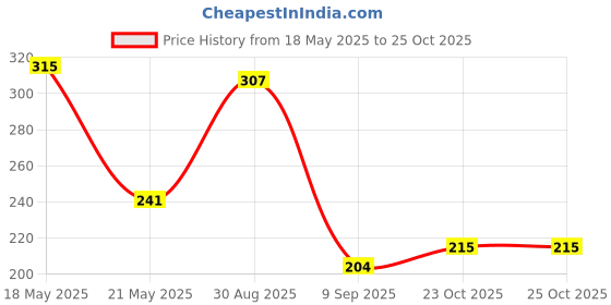 flipkart.com g n w Casual, Party, Formal, Sports GreenClutch- Regular Size g n w Price History Graph from 18 May 2025 to 25 Oct 2025