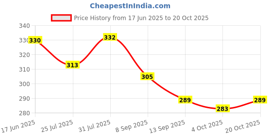 flipkart.com yessbenza Casual, Party, Formal, Sports GreenClutch- Regular Size yessbenza Price History Graph from 17 Jun 2025 to 20 Oct 2025