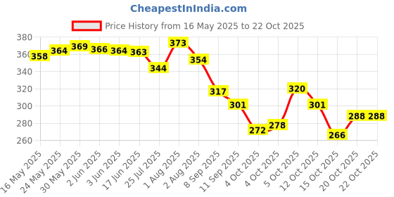 flipkart.com yessbenza Casual, Party, Formal, Sports Light GreenClutch yessbenza Price History Graph from 16 May 2025 to 21 Oct 2025