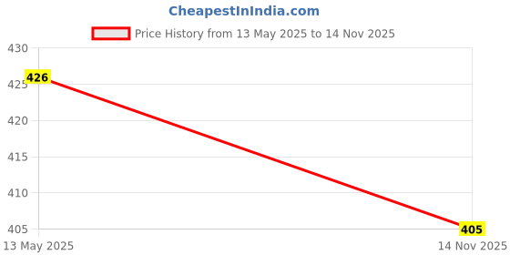 flipkart.com yessbenza Casual, Party, Formal, Sports MaroonClutch yessbenza Price History Graph from 13 May 2025 to 14 Nov 2025
