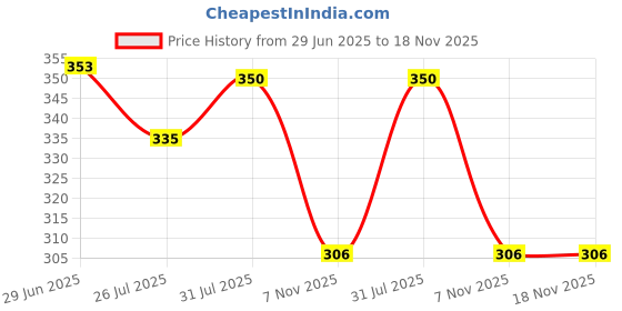 flipkart.com yessbenza Casual, Party, Formal, Sports MaroonClutch yessbenza Price History Graph from 29 Jun 2025 to 17 Nov 2025
