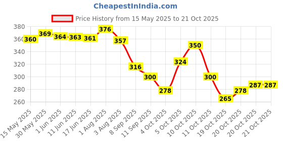 flipkart.com yessbenza Casual, Party, Formal, Sports MaroonClutch- Regular Size yessbenza Price History Graph from 15 May 2025 to 20 Oct 2025