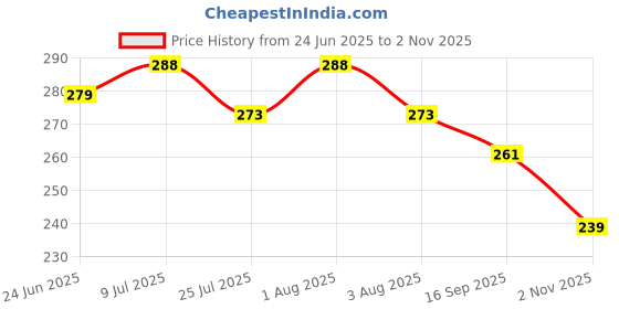 flipkart.com yessbenza Casual, Party, Formal, Sports MaroonClutch- Regular Size yessbenza Price History Graph from 24 Jun 2025 to 2 Nov 2025