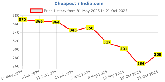 flipkart.com yessbenza Casual, Party, Formal, Sports PeachClutch- Regular Size yessbenza Price History Graph from 31 May 2025 to 19 Oct 2025