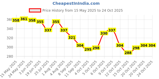 flipkart.com yessbenza Casual, Party, Formal, Sports PeachClutch- Regular Size yessbenza Price History Graph from 15 May 2025 to 23 Oct 2025