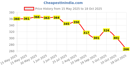 flipkart.com yessbenza Casual, Party, Formal, Sports PeachClutch- Regular Size yessbenza Price History Graph from 15 May 2025 to 18 Oct 2025